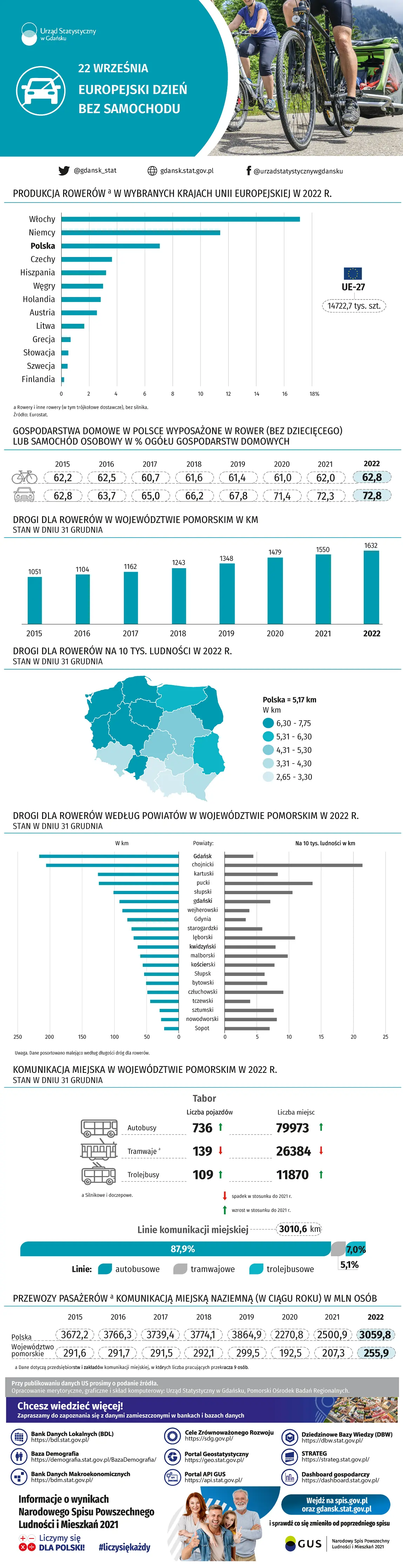Infografika 22 września - Europejski Dzień Bez Samochodu. Szczegóły w dołączonym pliku PDF i XLSX