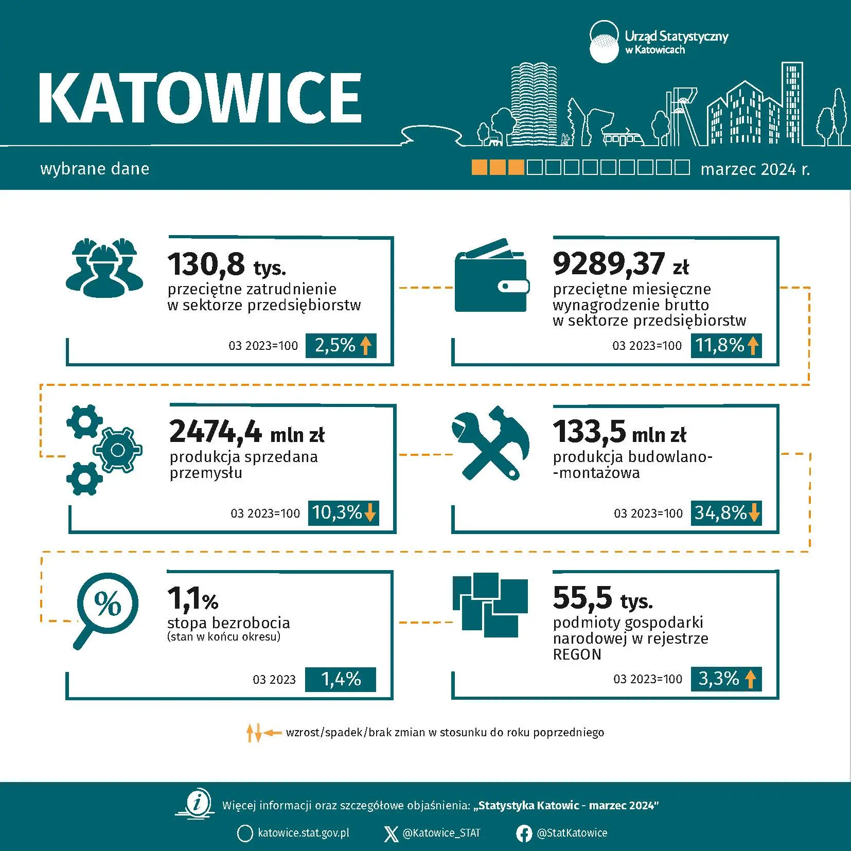Wybrane dane o województwie śląskim – marzec 2024 r. - Infografika