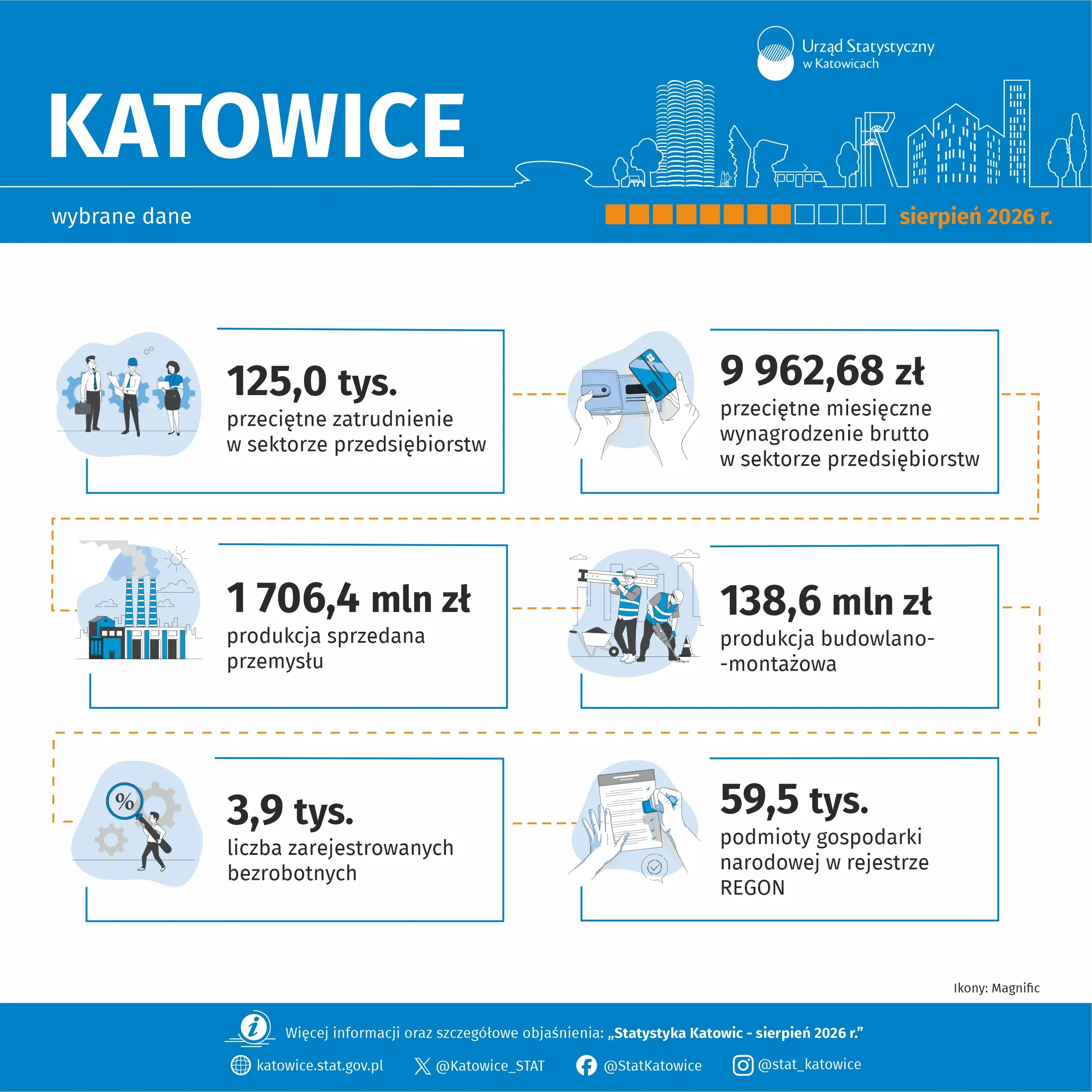 Wybrane dane o Katowicach – sierpień 2026 r. - Infografika