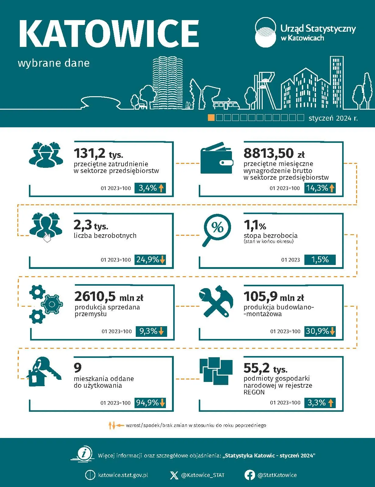 Wybrane dane o województwie śląskim – styczeń 2024 r. - Infografika