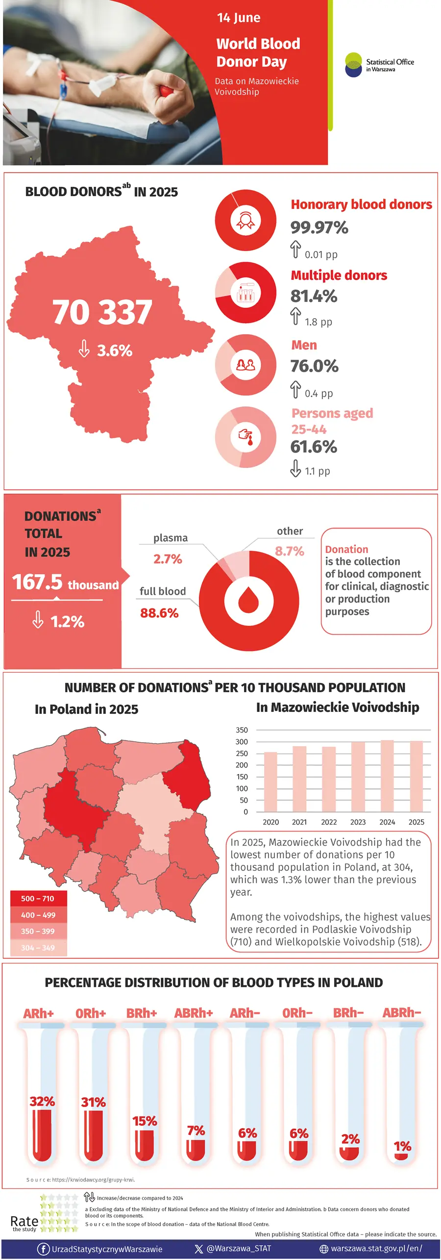 Infographic, 14 June - World Blood Donor Day - Statistical Office in Warsaw