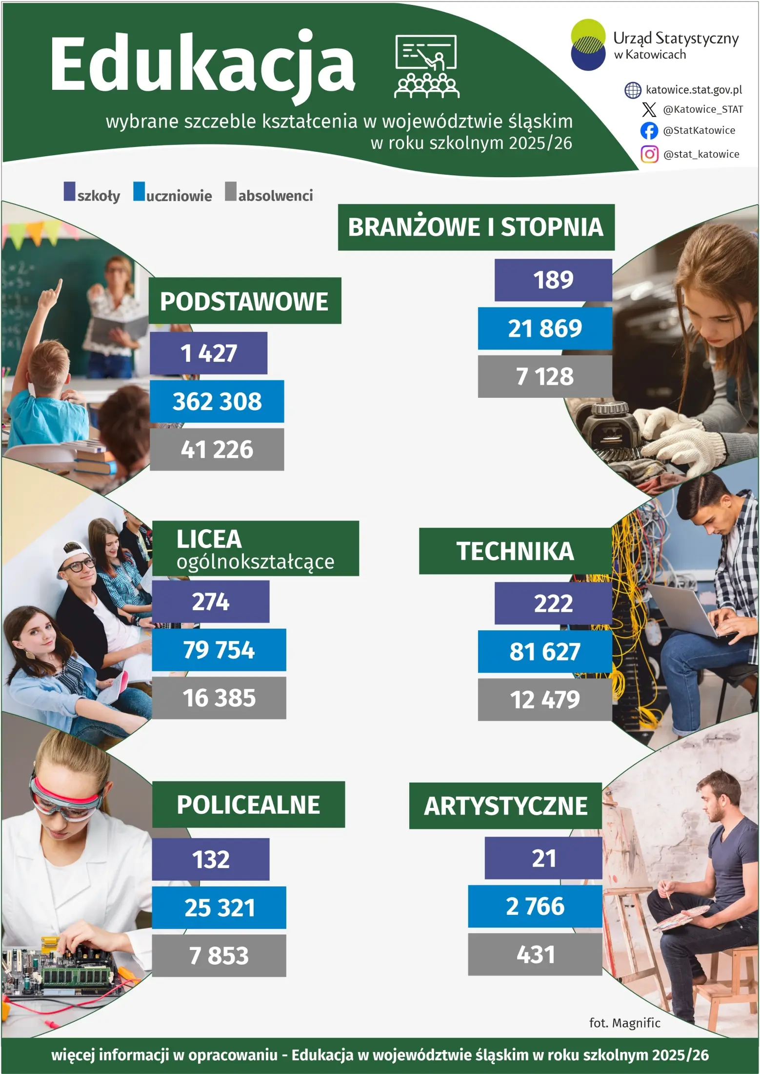 Edukacja w roku szkolnym 2025/26 (Infografika)