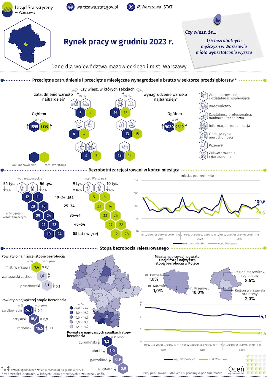 Rynek pracy w grudniu 2023 r. - infografika US Warszawa