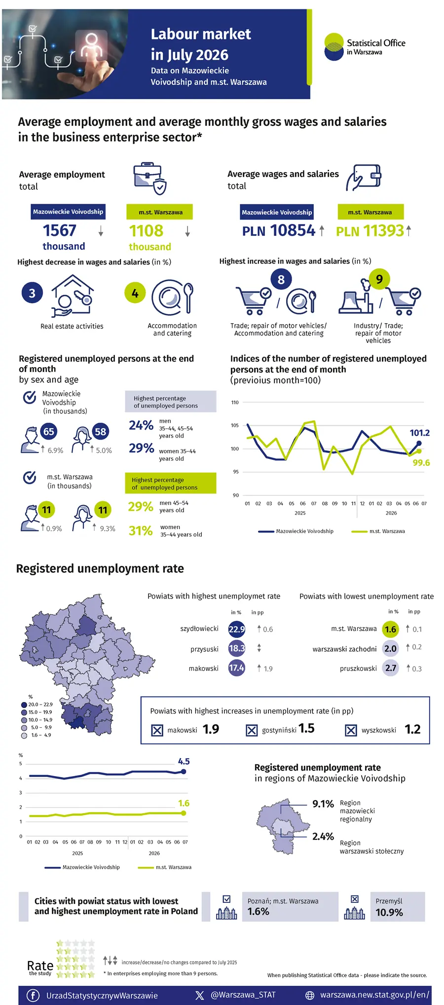 Labour market in July 2026 - Infographic Statistical Office in Warsaw. File in PNG format