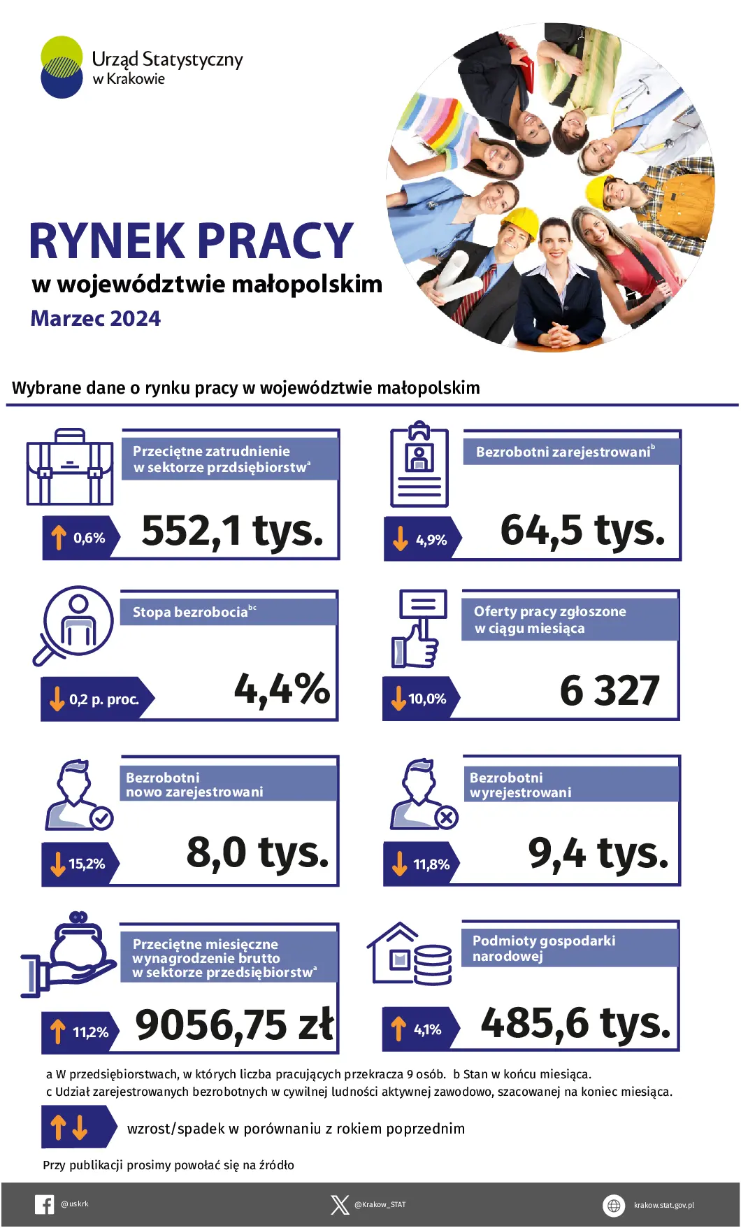 Rynek pracy w województwie małopolskim - marzec 2024