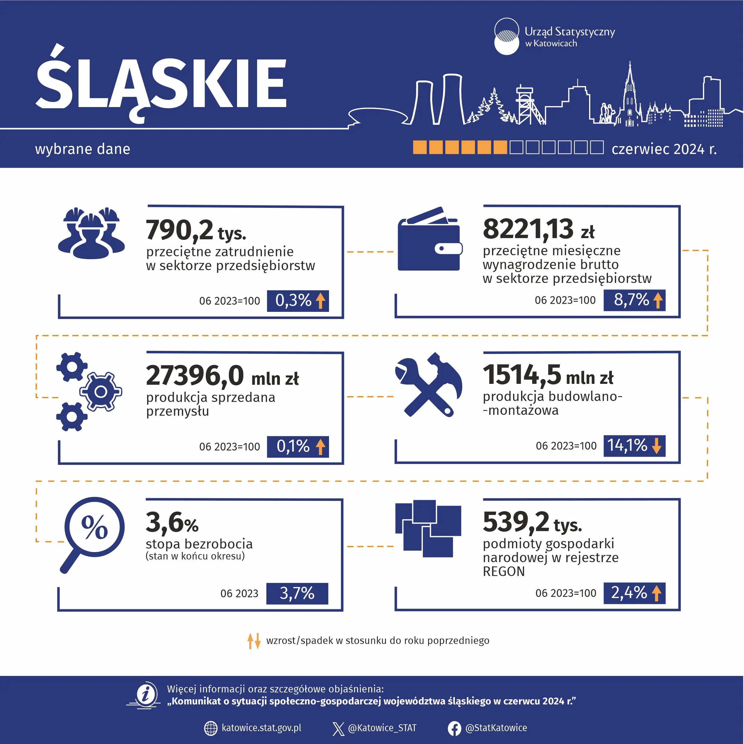 Wybrane dane o województwie śląskim – czerwiec 2024 r. - Infografika