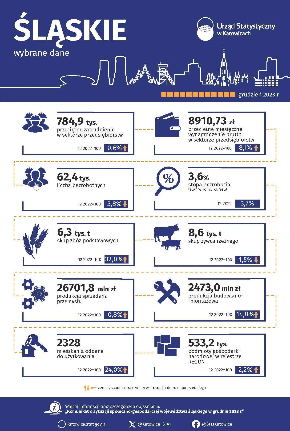 Wybrane dane o województwie śląskim – grudzień 2023 r. - Infografika