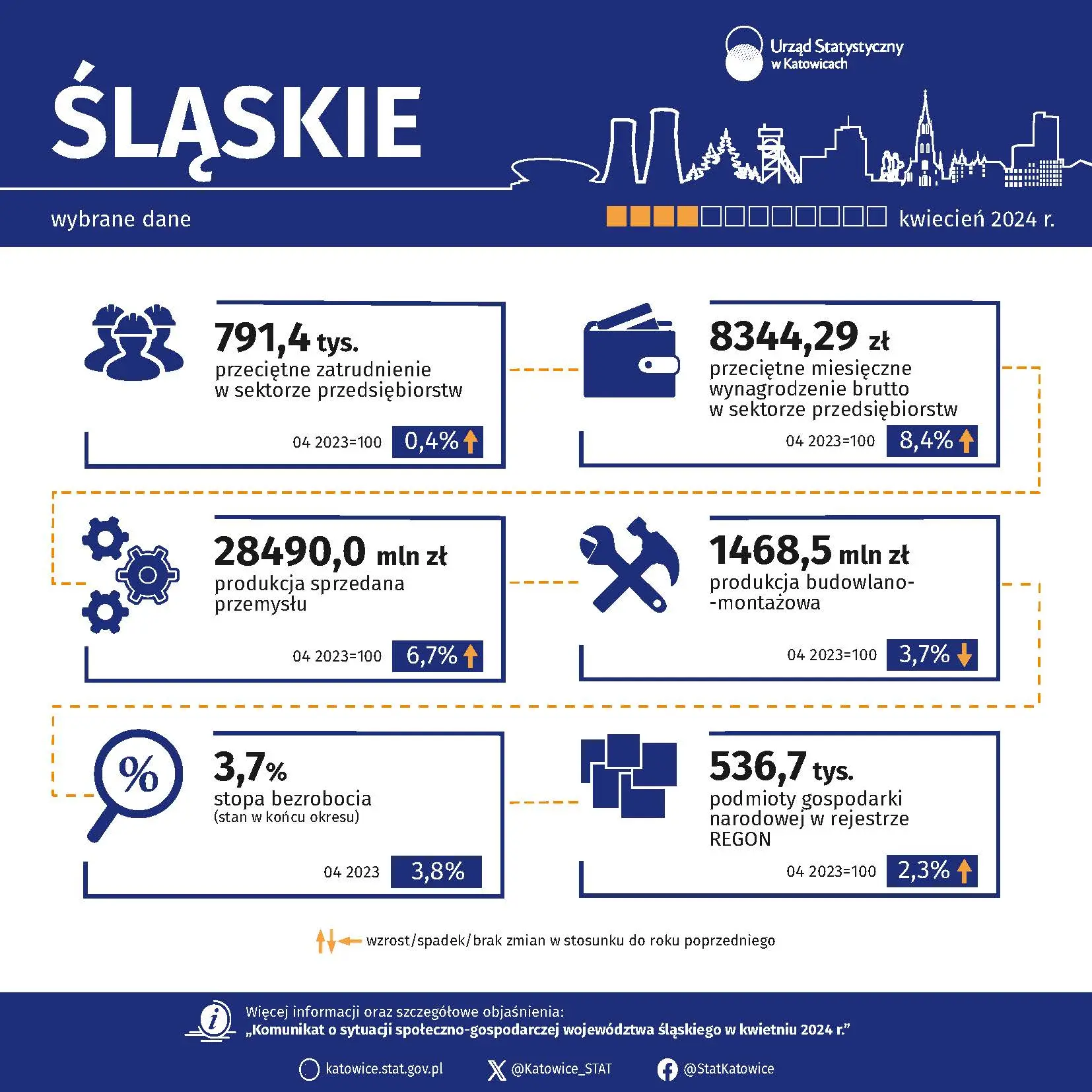 Wybrane dane o województwie śląskim – kwiecień 2024 r. - Infografika