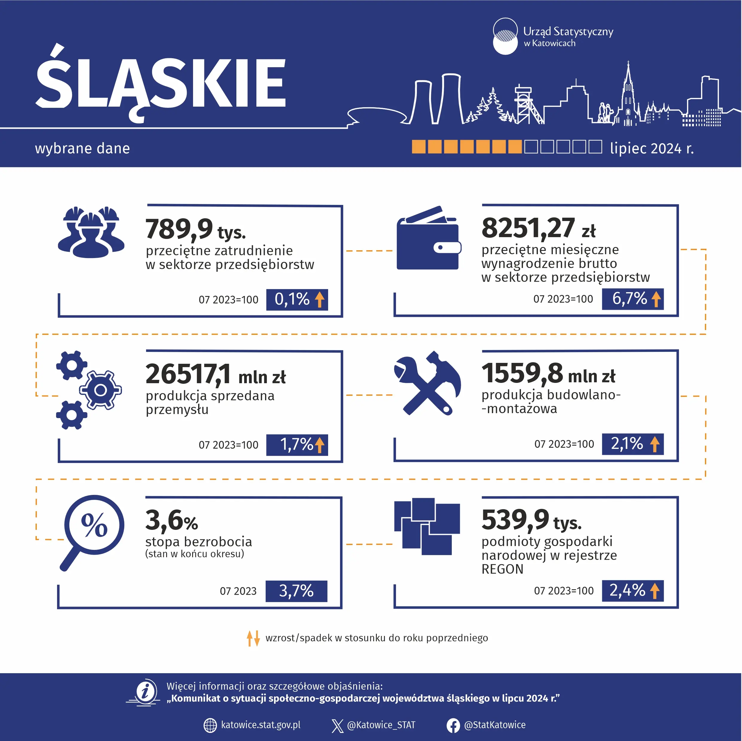 Wybrane dane o województwie śląskim – lipiec 2024 r. (Infografika)