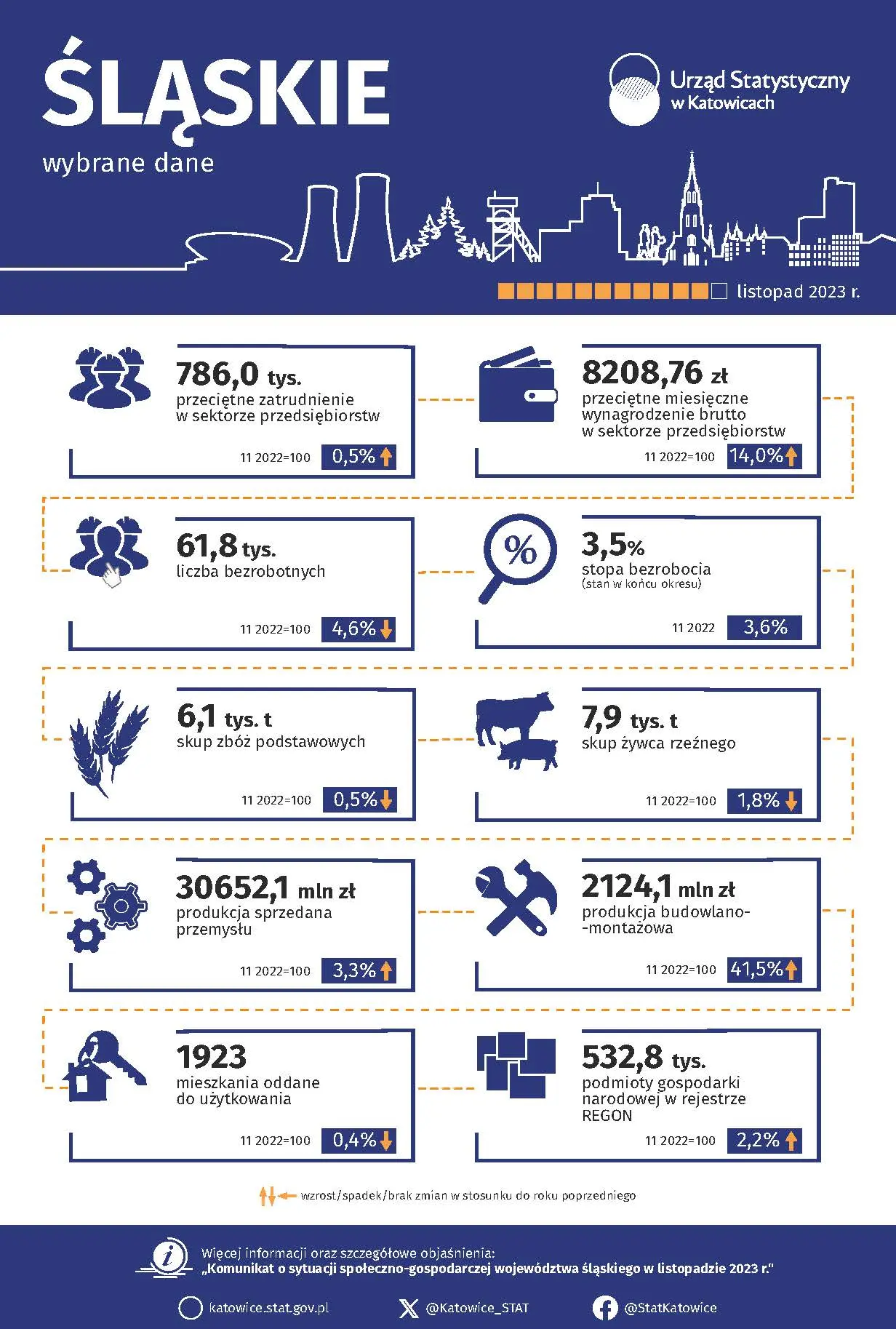 Wybrane dane o województwie śląskim – listopad 2023 r. - Infografika