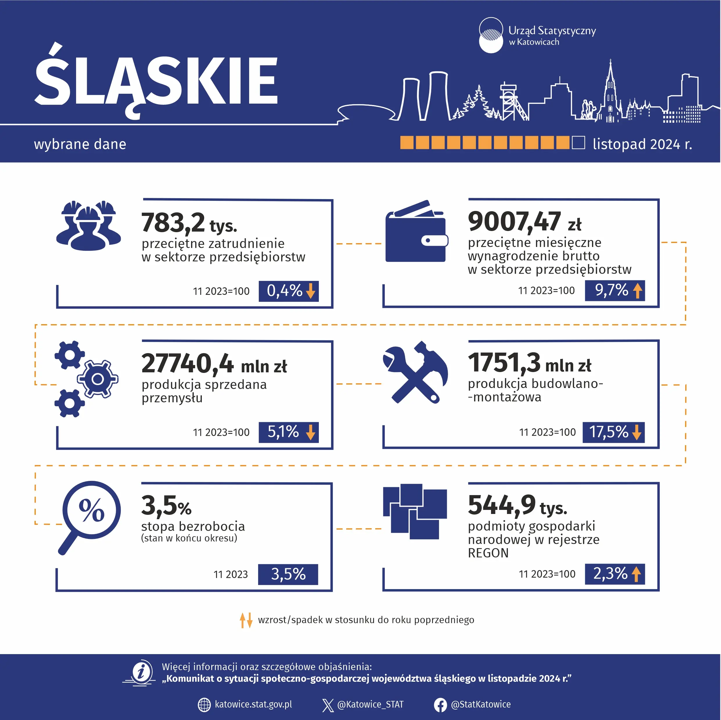 Wybrane dane o województwie śląskim – listopad 2024 r. - Infografika