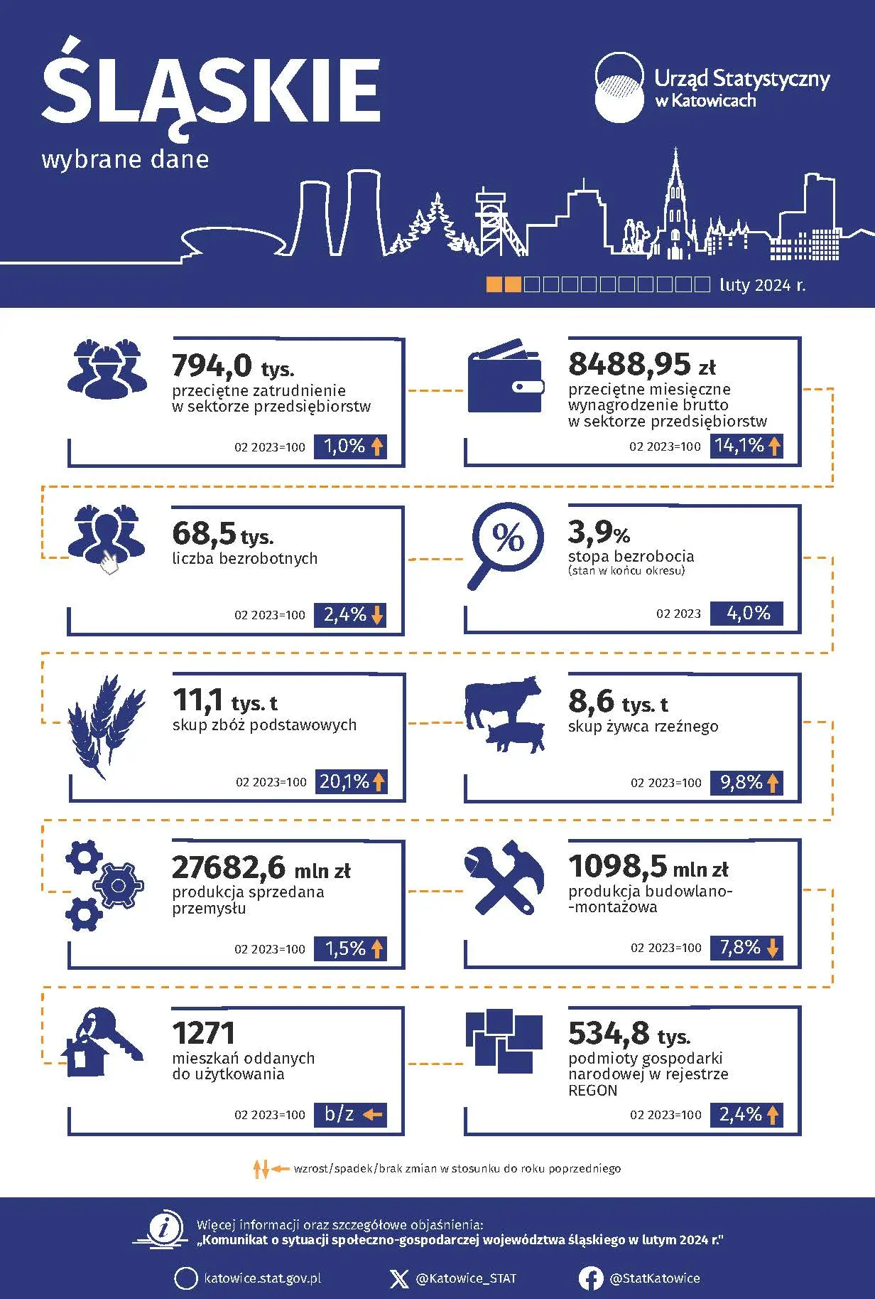 Wybrane dane o województwie śląskim – luty 2024 r. - Infografika