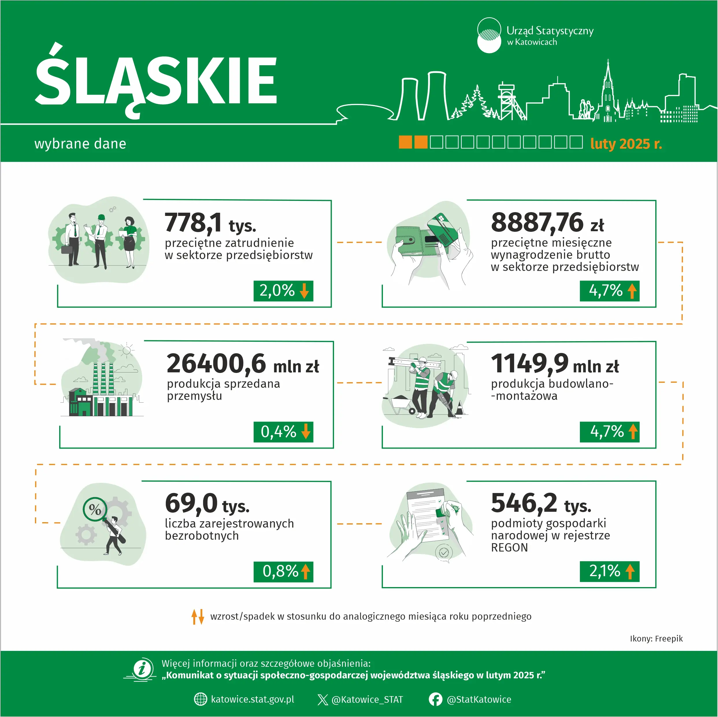 Wybrane dane o województwie śląskim – luty 2025 r. (Infografika)