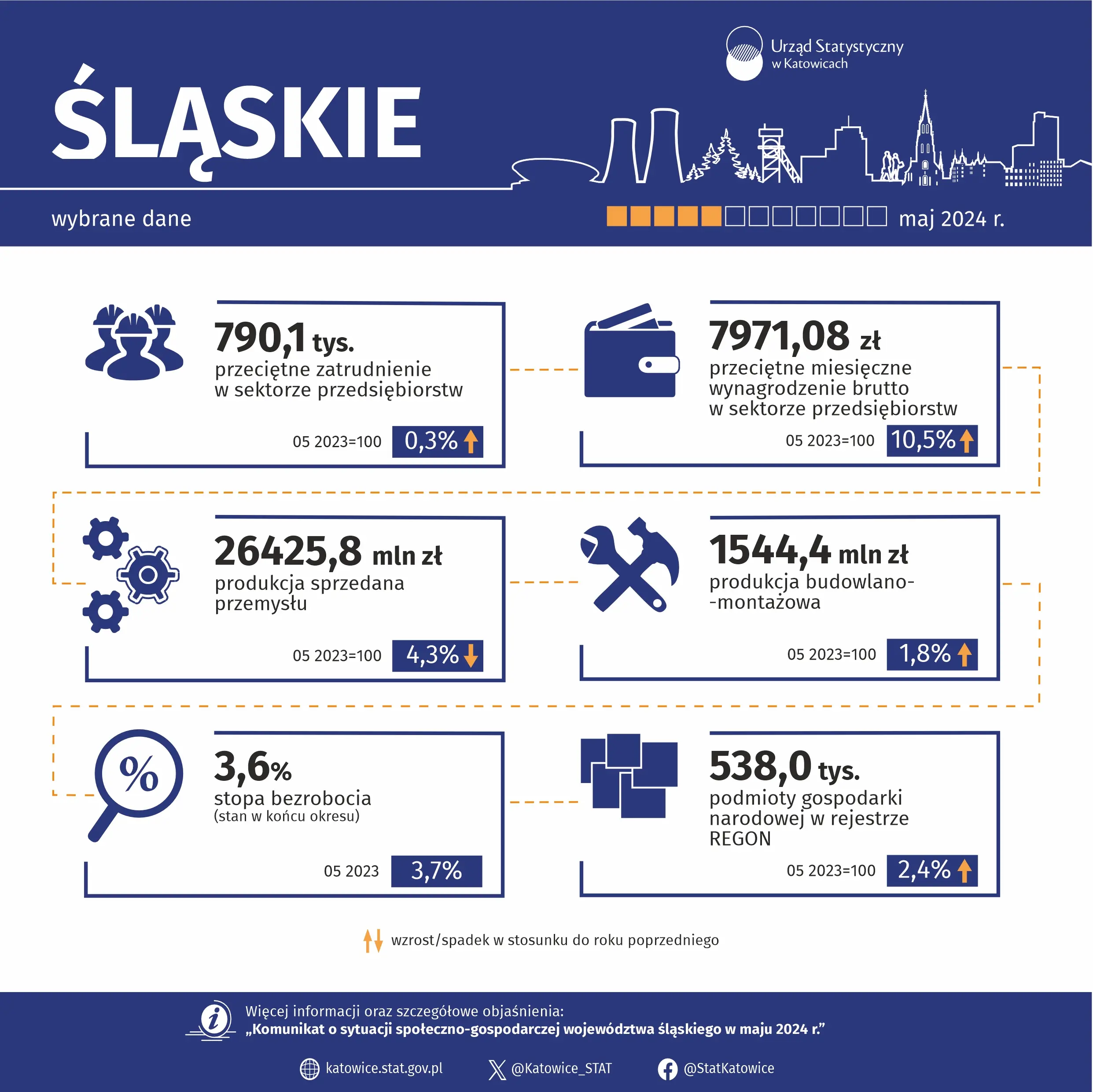 Wybrane dane o województwie śląskim – maj 2024 r. - Infografika