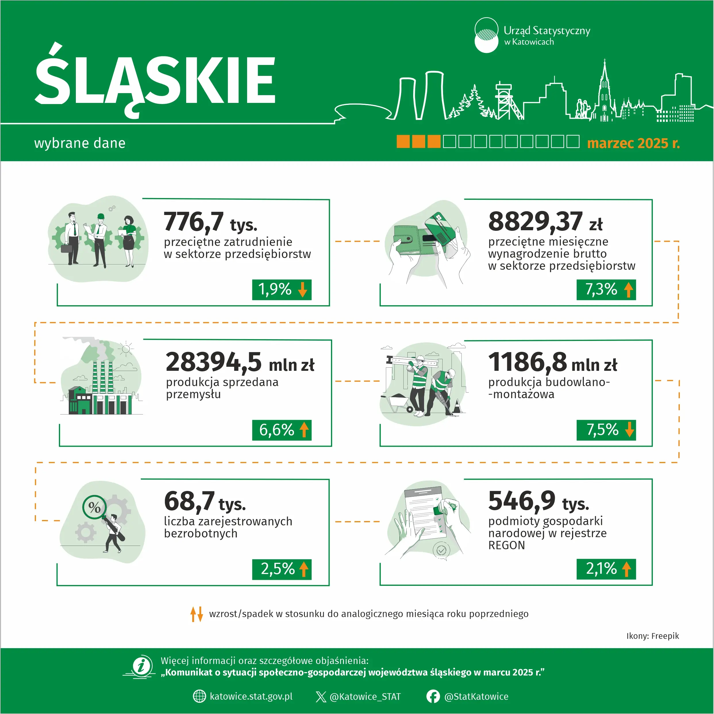 Wybrane dane o województwie śląskim – marzec 2025 r. - Infografika