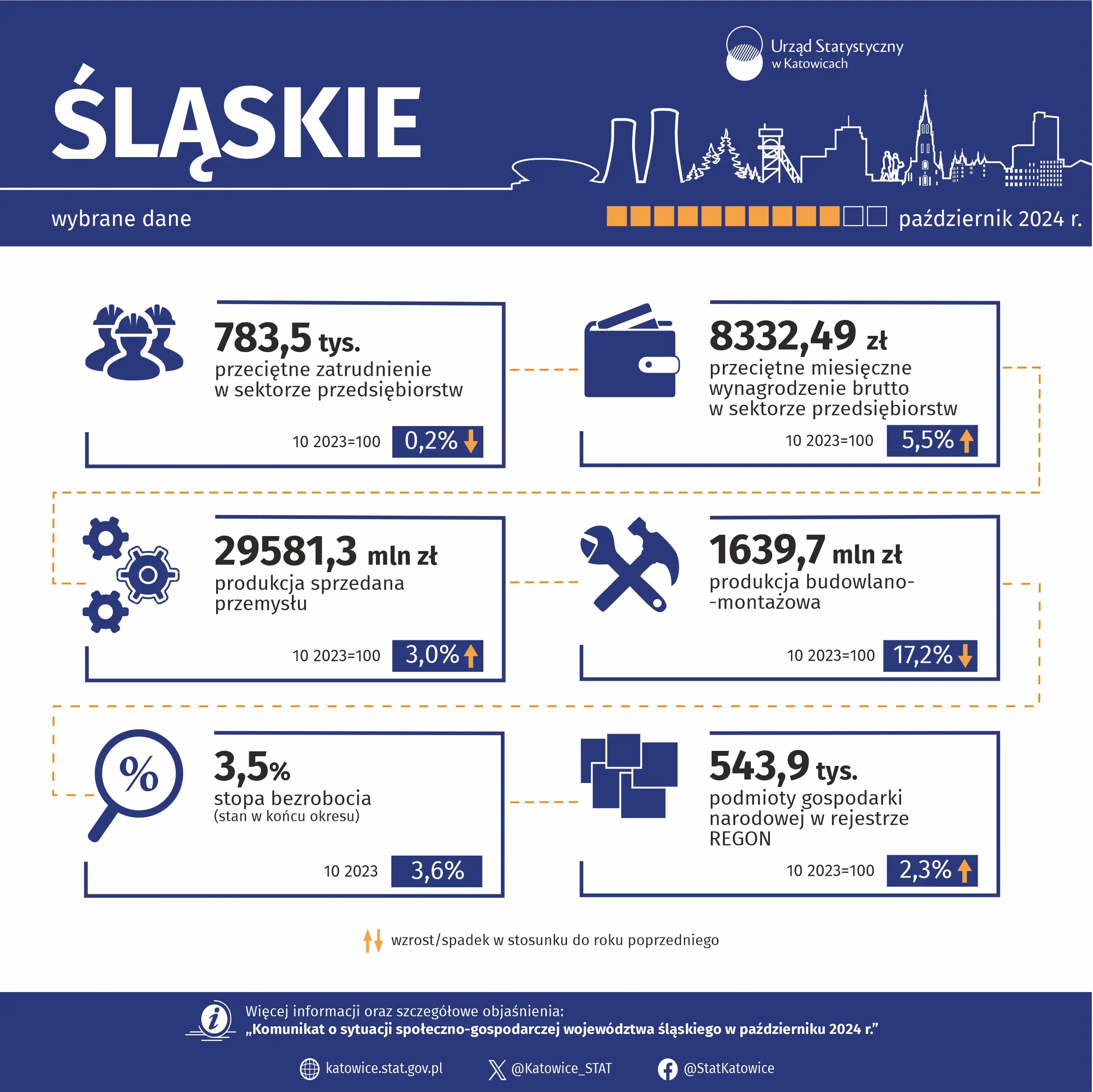 Wybrane dane o województwie śląskim – październik 2024 r. - Infografika