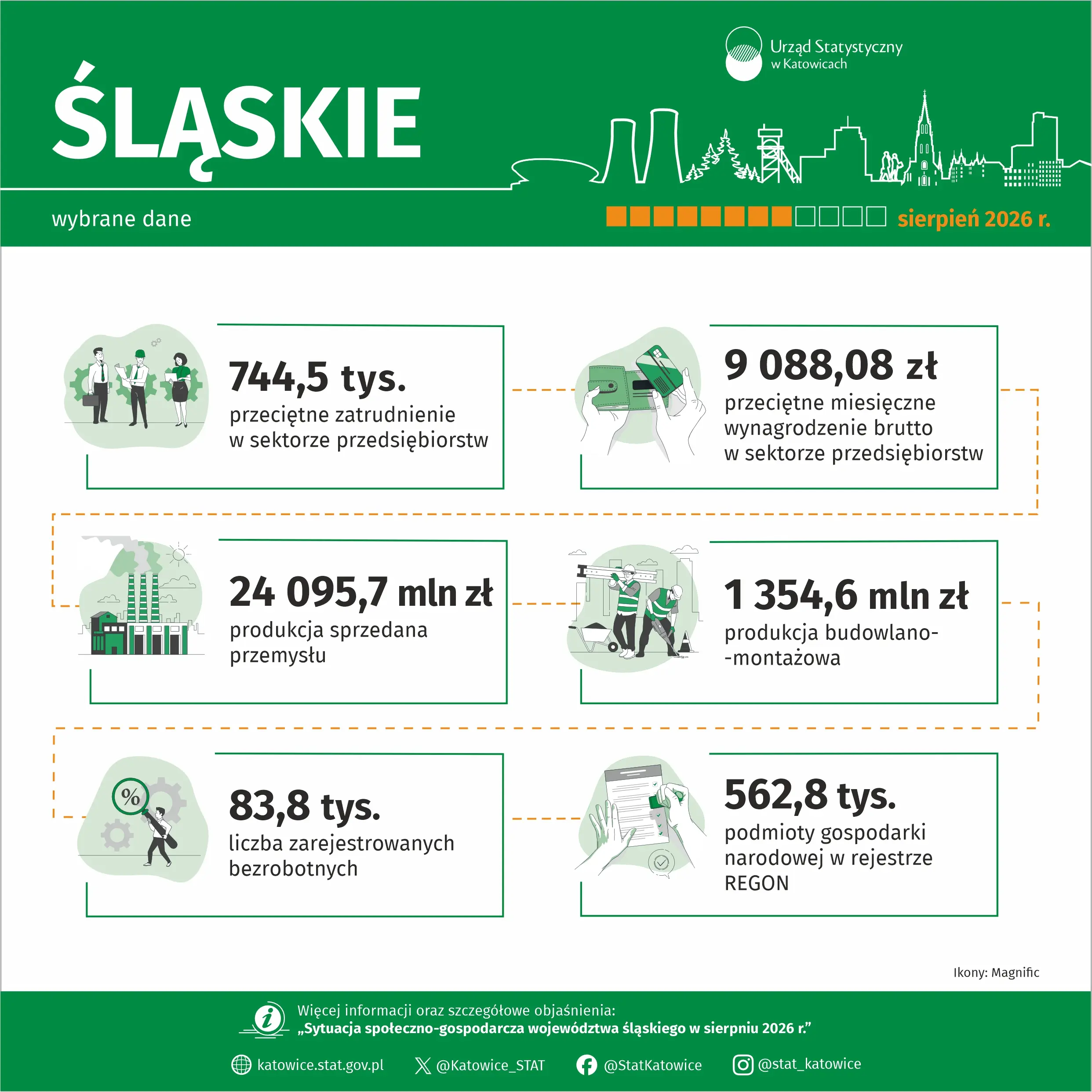 Wybrane dane o województwie śląskim – sierpień 2026 r. - Infografika