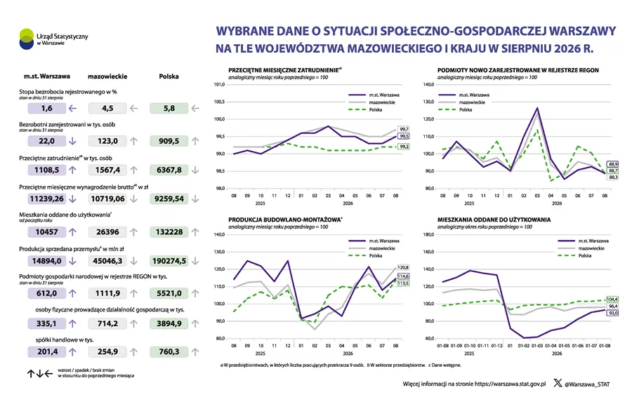 Wybrane dane o sytuacji społeczno-gospodarczej Warszawy na tle województwa mazowieckiego i kraju w sierpniu 2026 r. Plik w formacie PNG