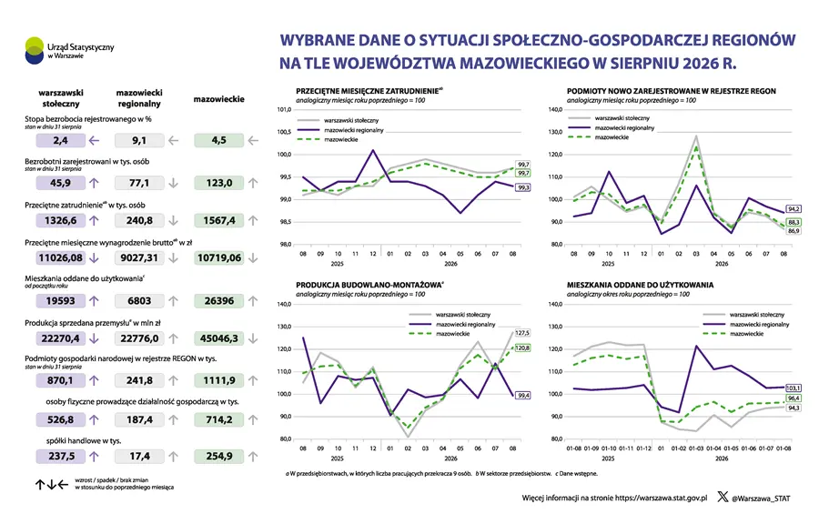 Wybrane dane o sytuacji społeczno-gospodarczej regionów na tle województwa mazowieckiego w sierpniu 2026 r.