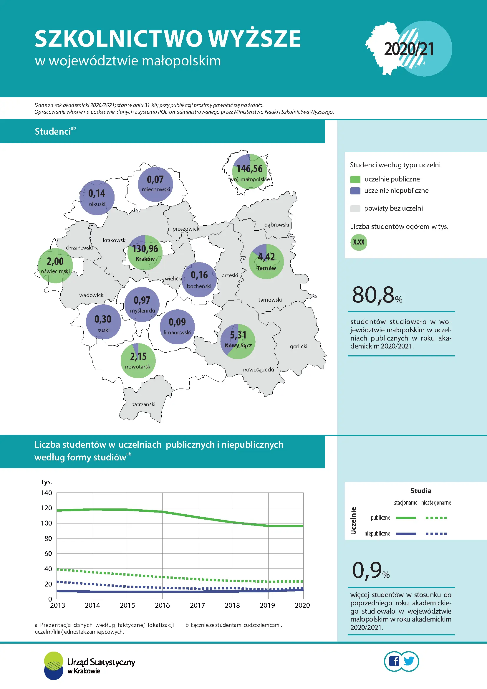 Szkolnictwo wyższe w województwie małopolskim w roku akademickim 2019/2020