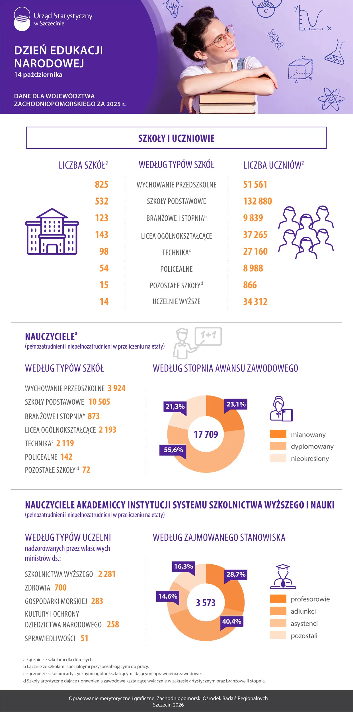 Infografika Urzędu Statystycznego w Szczecinie z okazji Dnia Edukacji Narodowej, przedstawiająca dane o szkołach, uczniach i nauczycielach w województwie zachodniopomorskim za 2025 rok. Szczegółowe dane liczbowe znajdują się w pliku xlsx.
