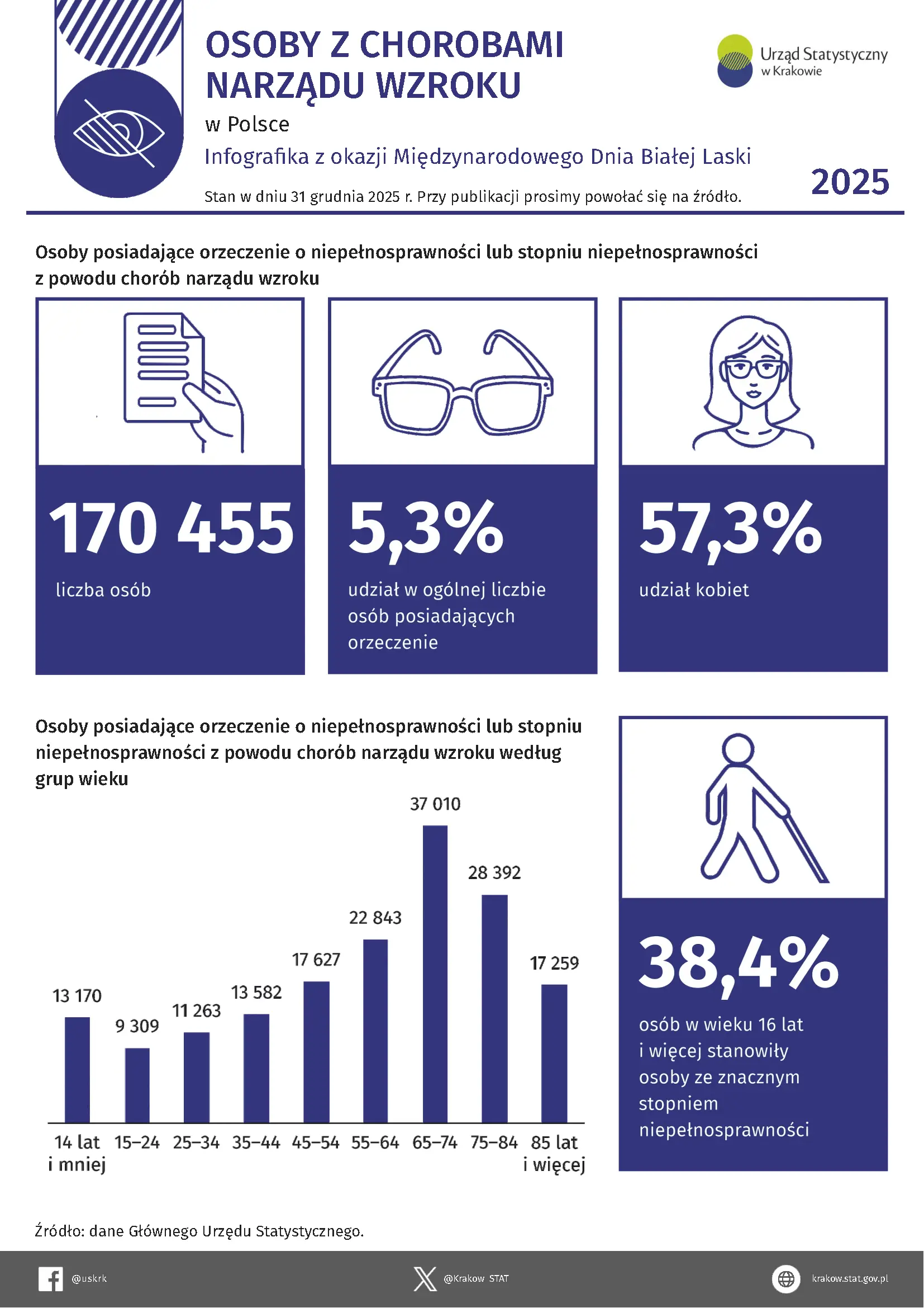 Infografika Osoby z chorobami narządu wzroku w Polsce 2025