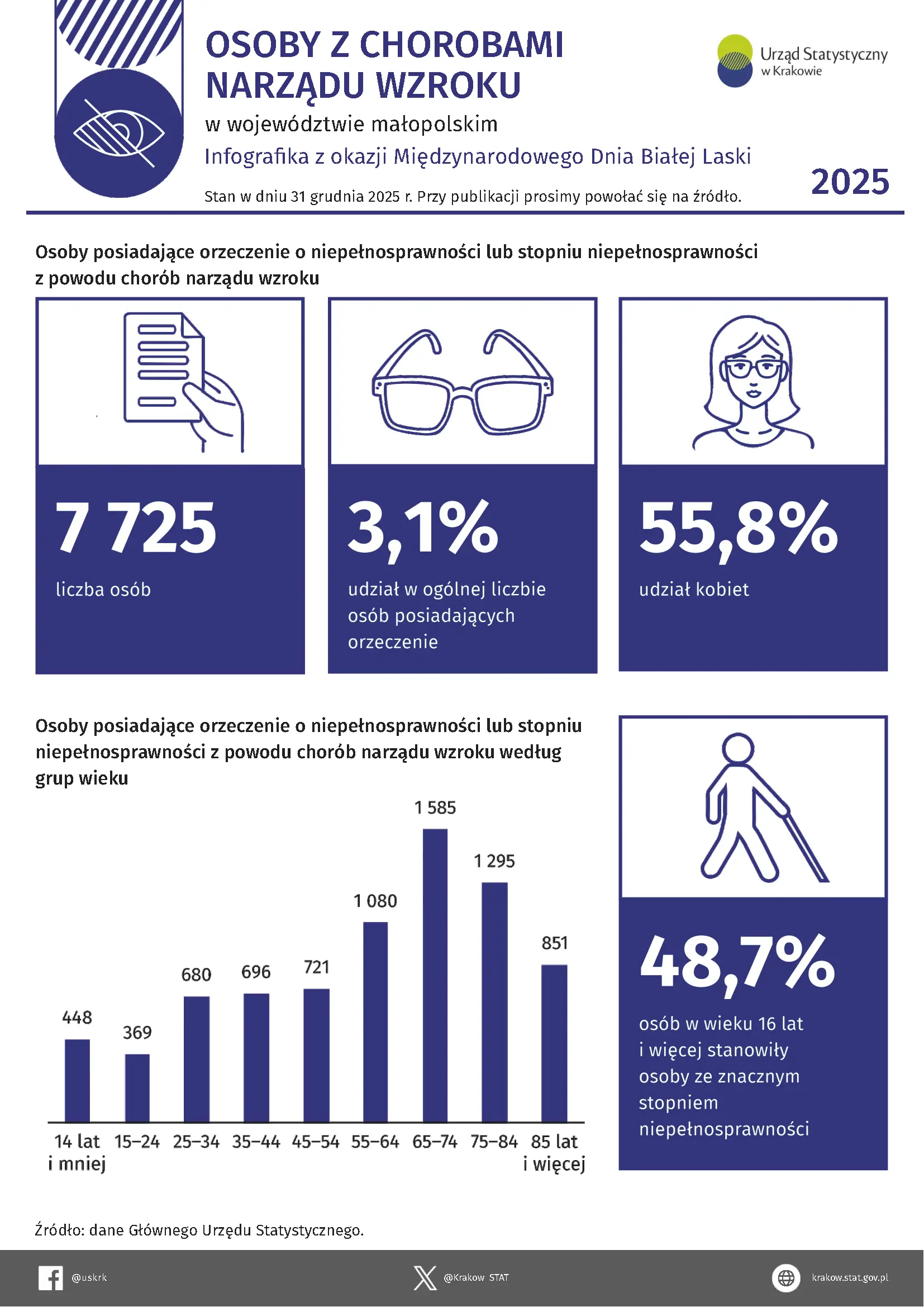 Osoby z chorobami narządu wzroku w województwie małopolskim w 2025 r. 