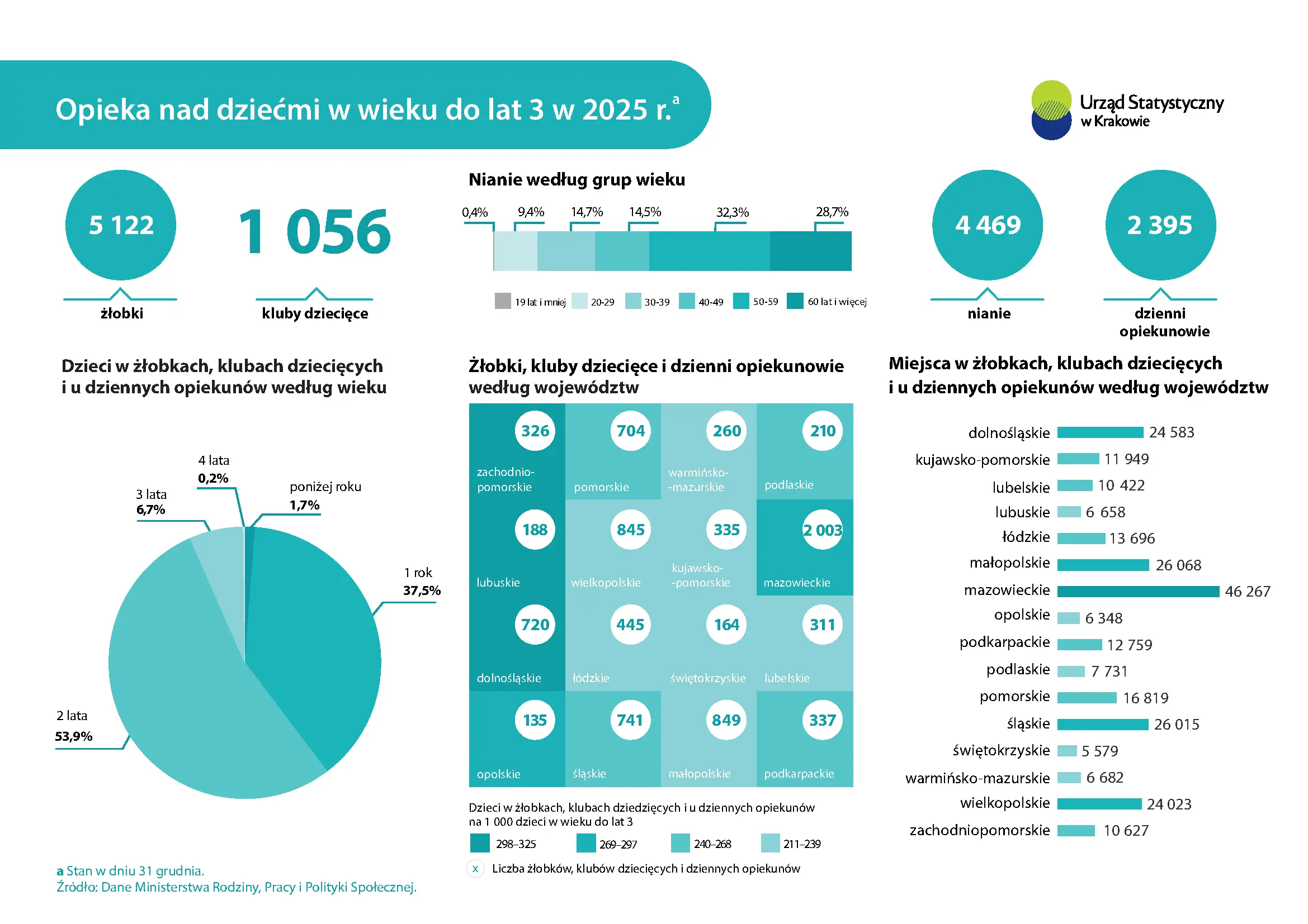 „Infografika przedstawia dane o opiece nad dziećmi w wieku do lat 3 w 2025 r., m.in. liczbę żłobków, klubów dziecięcych, dziennych opiekunów oraz niań, liczbę dzieci według wieku oraz liczbę miejsc według województw”