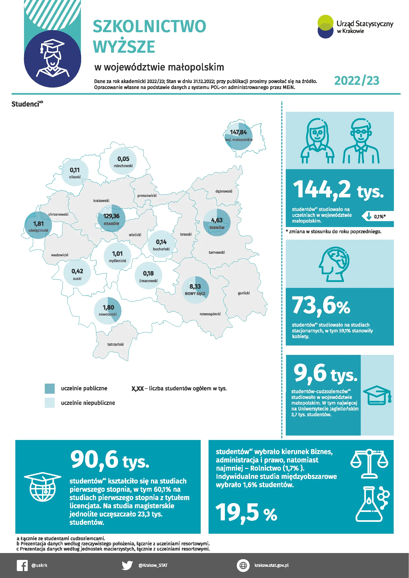 Szkolnictwo wyższe w województwie małopolskim w roku akademickim 2022/2023