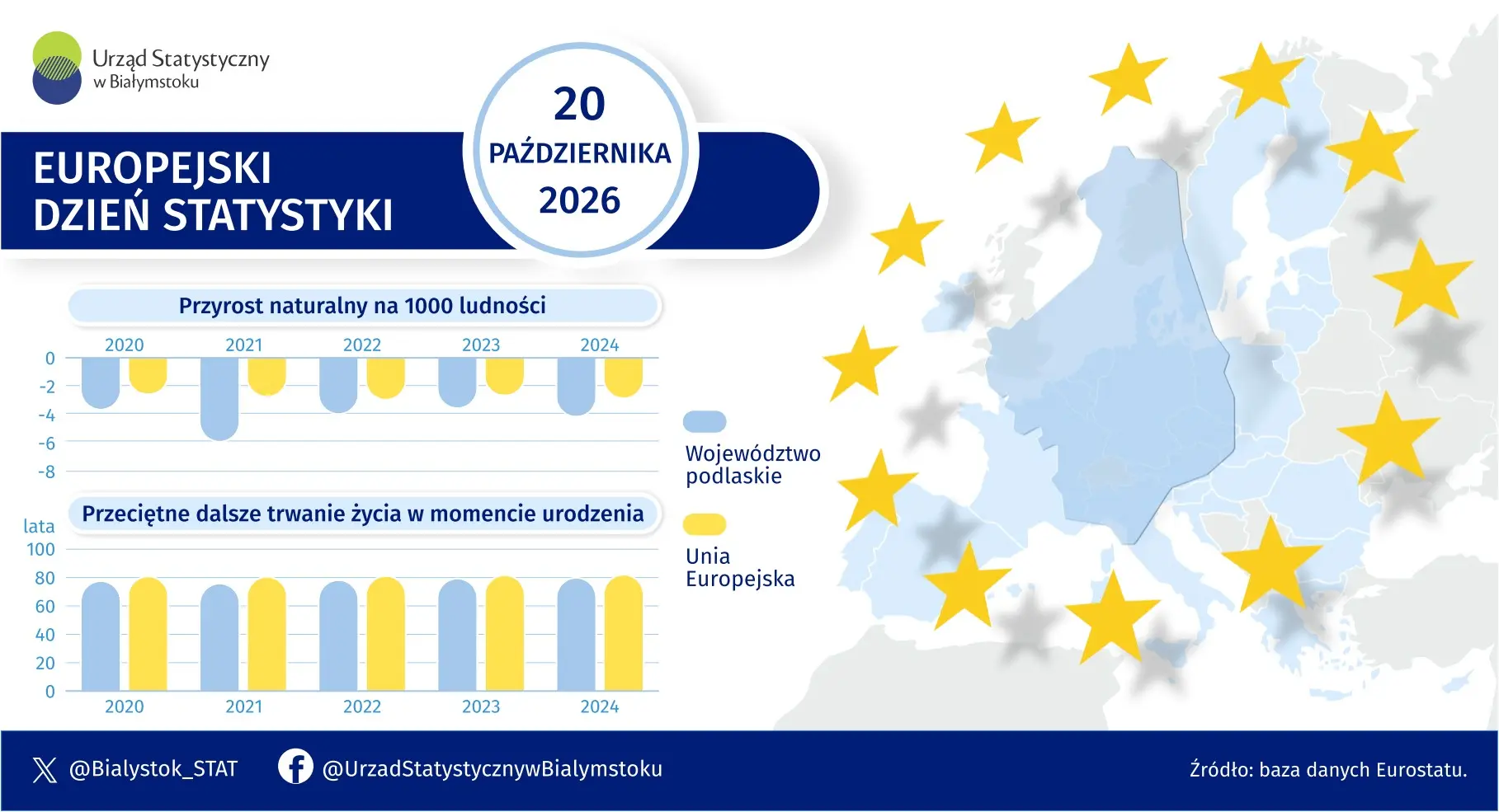 Infografika prezentuje przyrost naturalny na 1000 ludności oraz przeciętne dalsze trwanie życia w województwie podlaskim oraz Unii Europejskiej