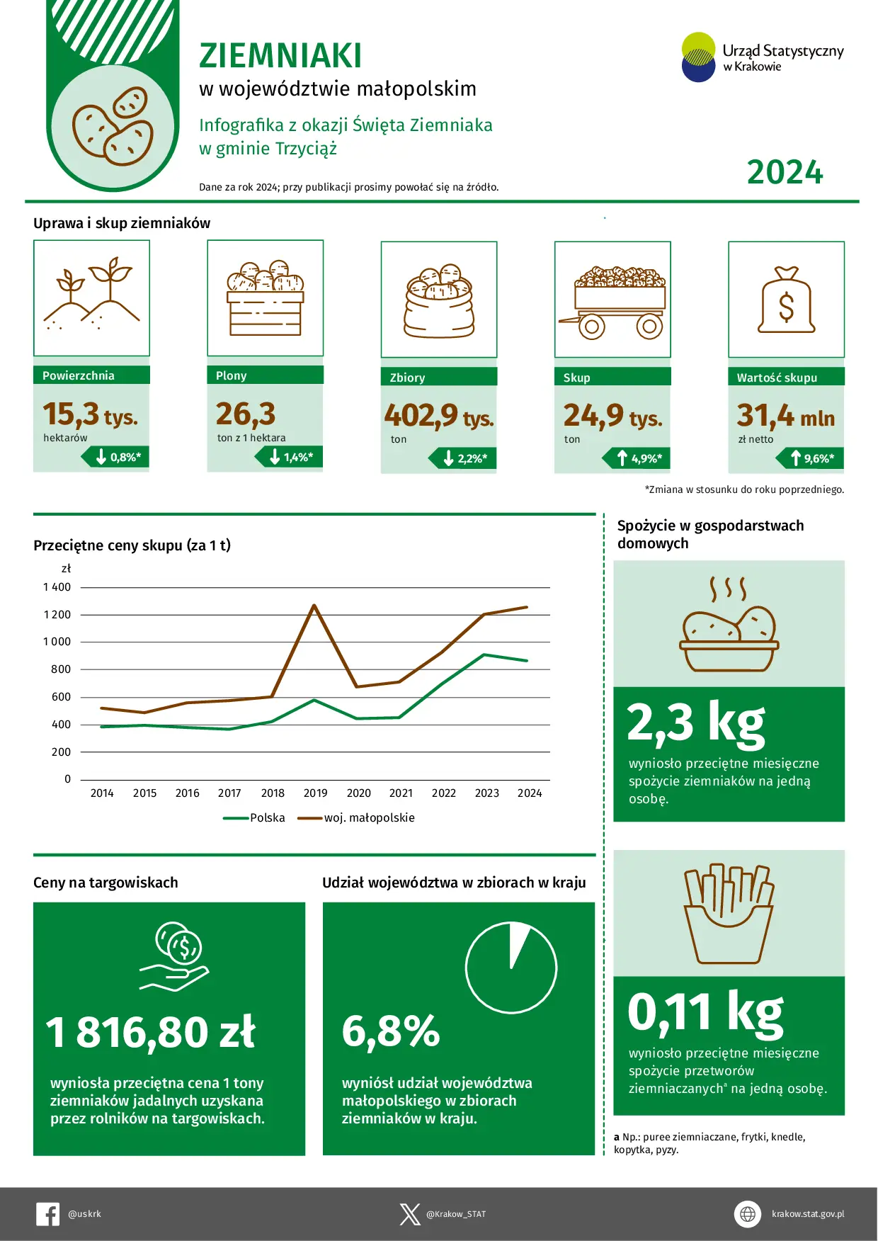 Infografika – Ziemniaki w województwie małopolskim w 2024 r.