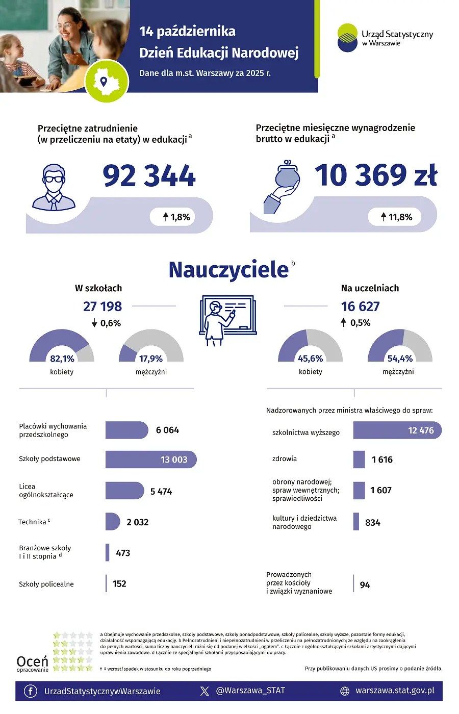14 października. Dzień Edukacji Narodowej - m.st. Warszawa