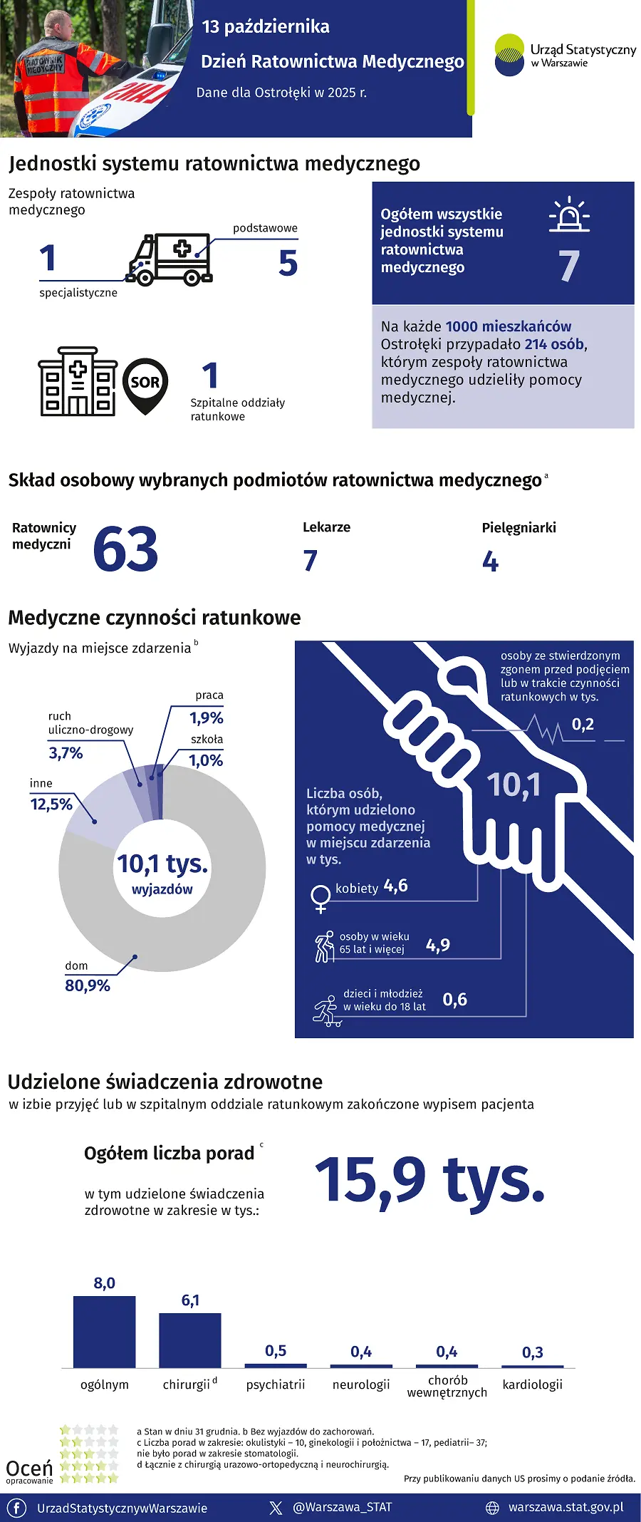 Infografika - 13 października. Dzień Ratownictwa Medycznego. Ostrołęka