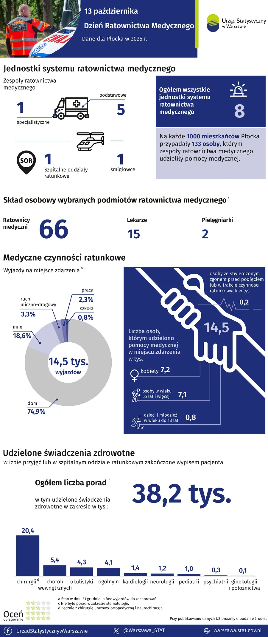 Infografika - 13 października. Dzień Ratownictwa Medycznego. Płock