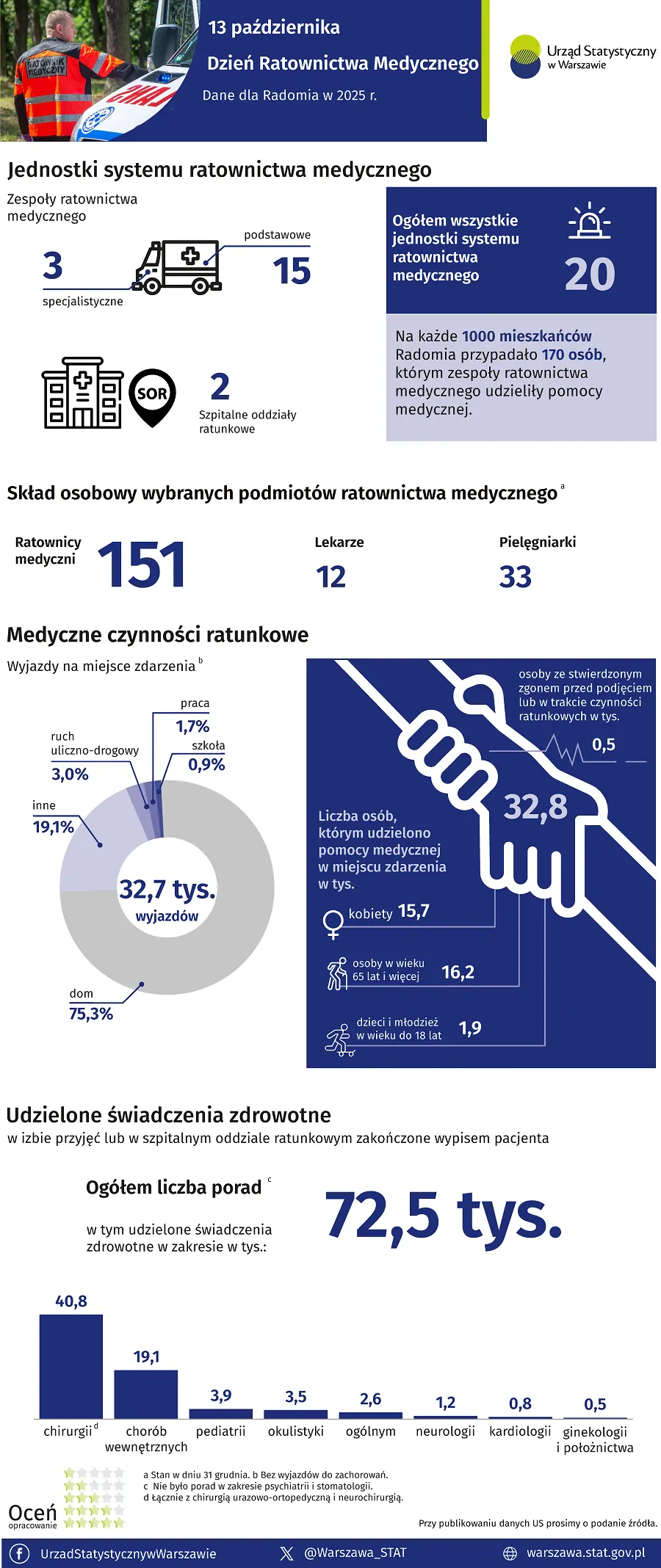 Infografika - 13 października. Dzień Ratownictwa Medycznego. Radom