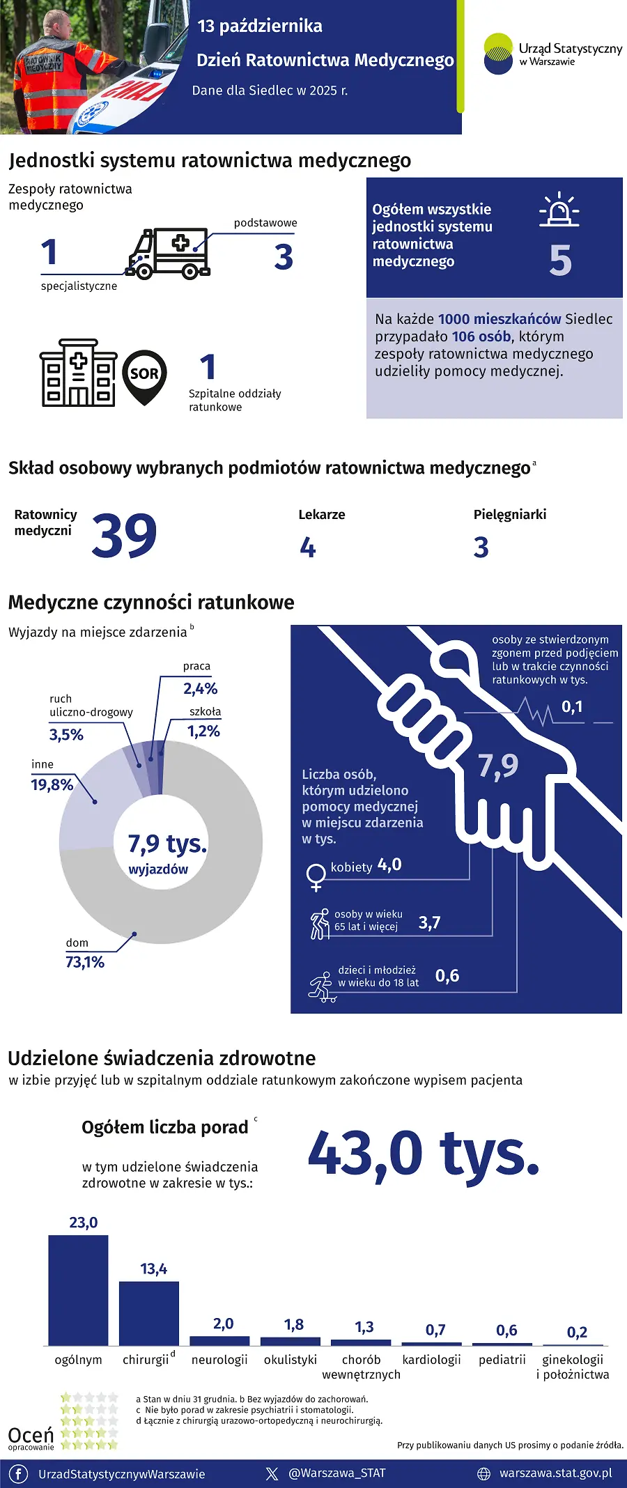 Infografika - 13 października. Dzień Ratownictwa Medycznego. Siedlce