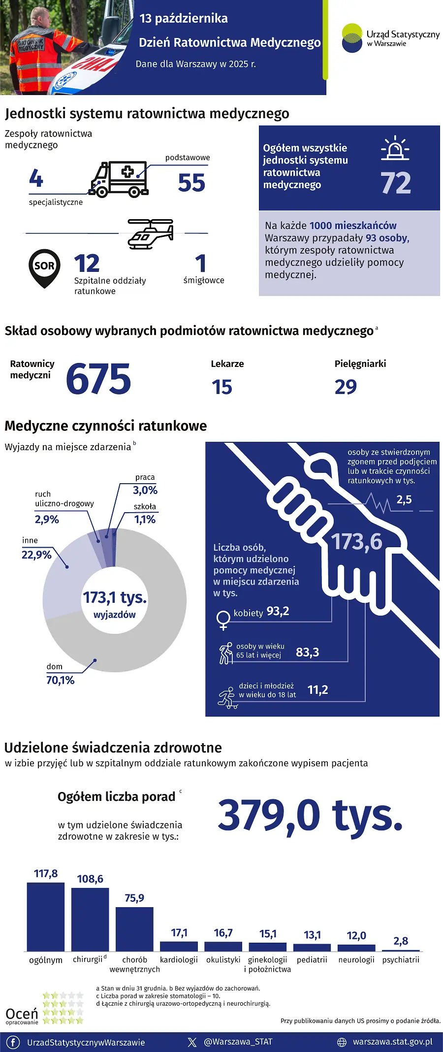 Infografika - 13 października. Dzień Ratownictwa Medycznego. Warszawa