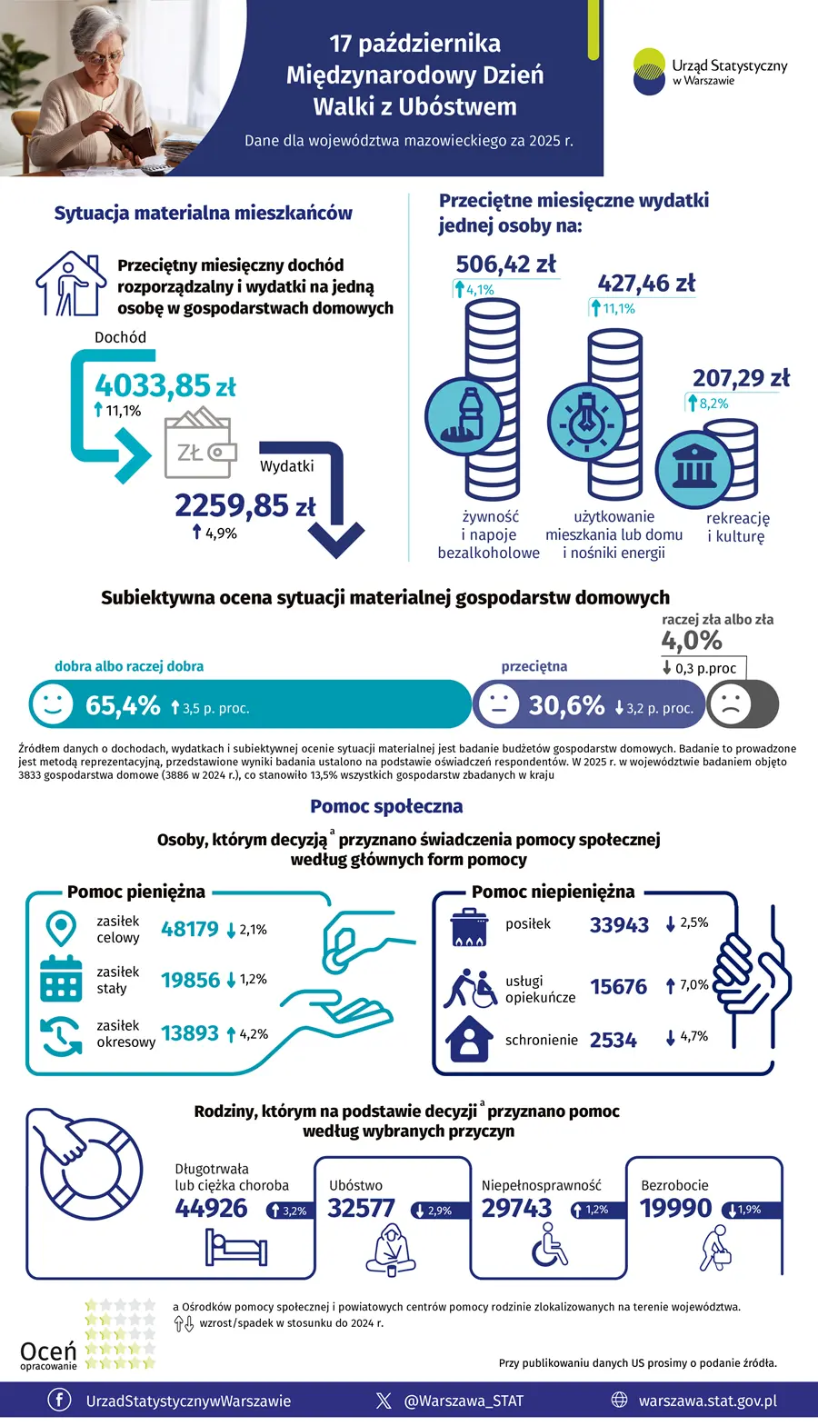 17 października Międzynarodowy Dzień Walki z Ubóstwem - infografika, woj. mazowieckie