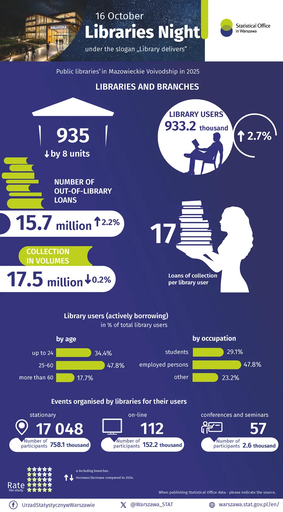 16 October – Libraries Night. Infographic Statistical Office in Warsaw. File in PNG format
