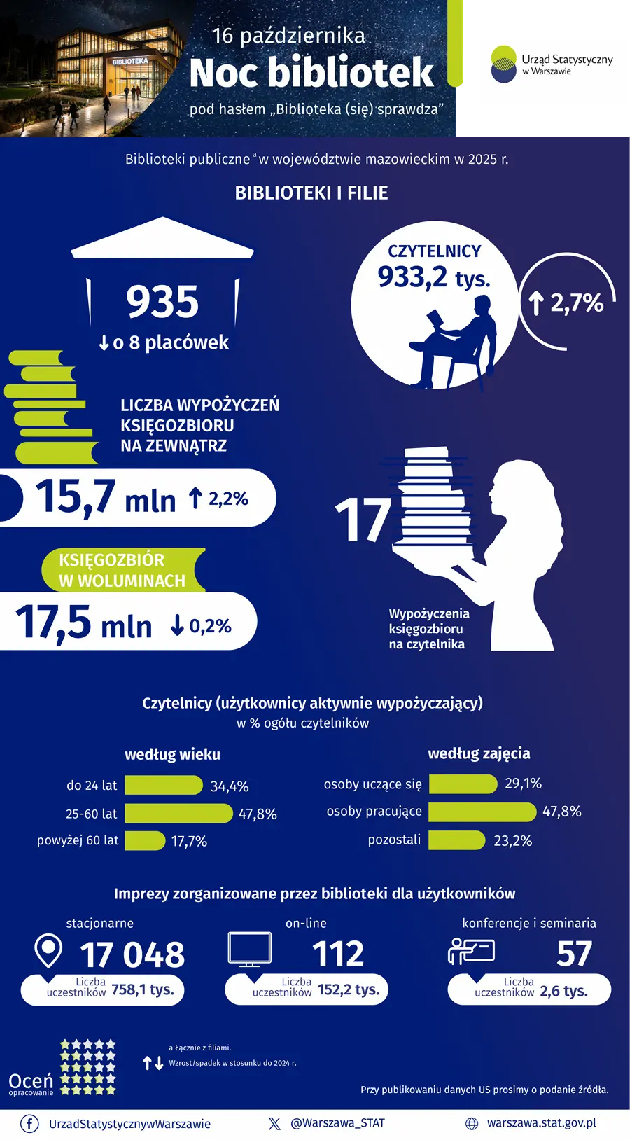 Infografika - Noc Bibliotek, woj. mazowieckie