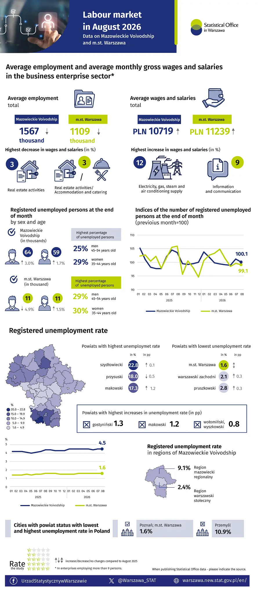 Labour market in August 2026 - data on Mazowieckie Voivodship and m.st. Warszawa