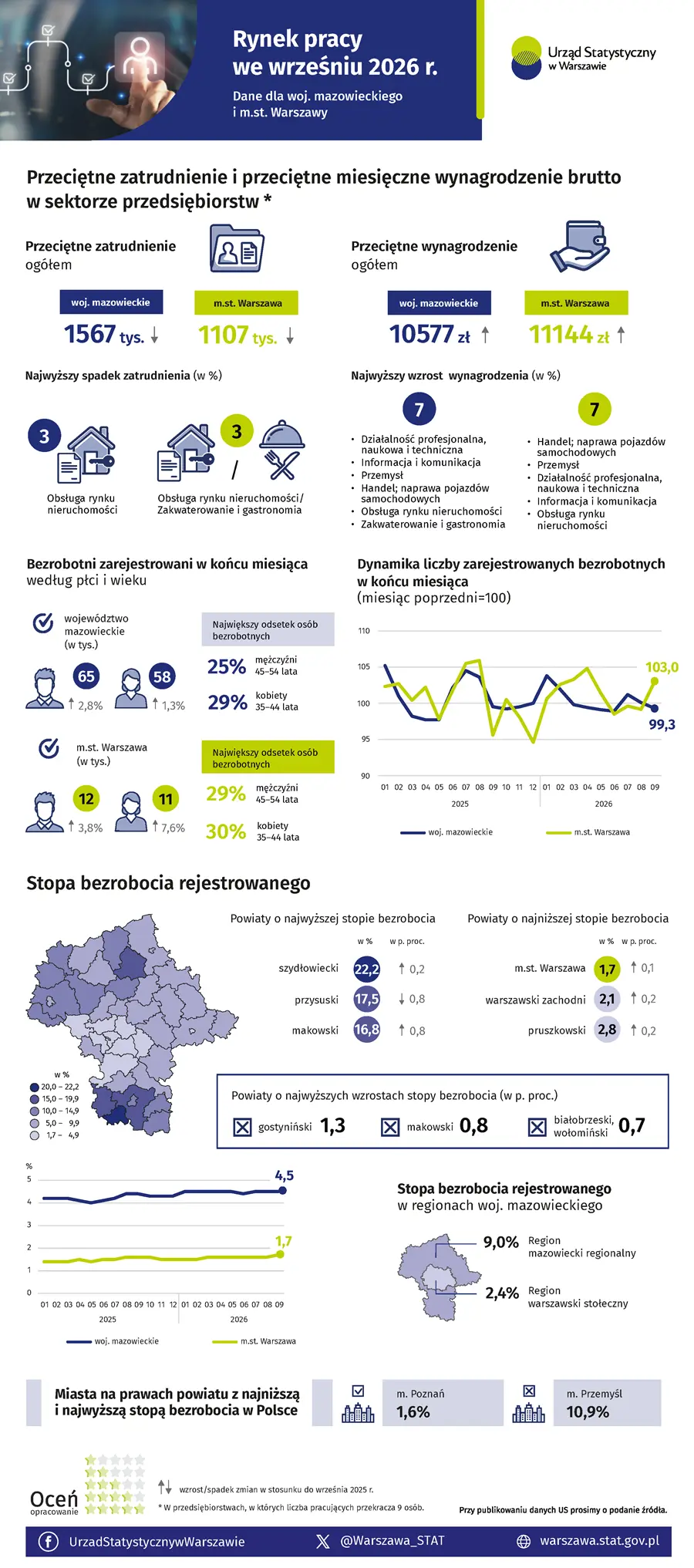 Rynek pracy we wrześniu 2026 r. - infografika US Warszawa