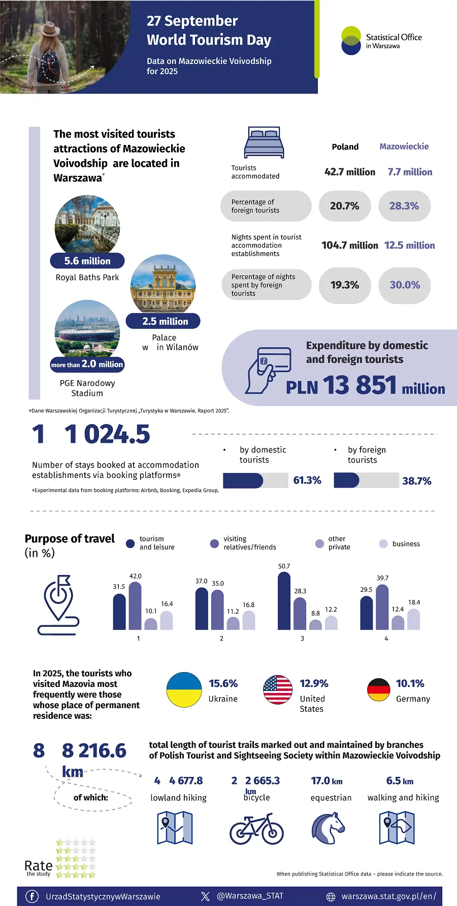 27 September World Tourism Day - data on Mazowieckie Voivodship for 2025