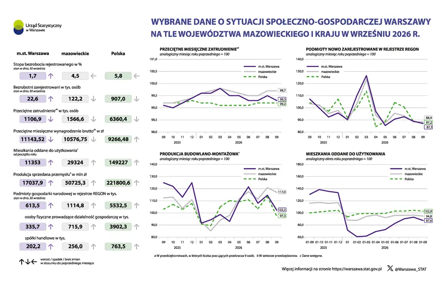 Wybrane dane o sytuacji społeczno-gospodarczej Warszawy na tle województwa mazowieckiego i kraju we wrześniu 2026 r. Plik w formacie PNG