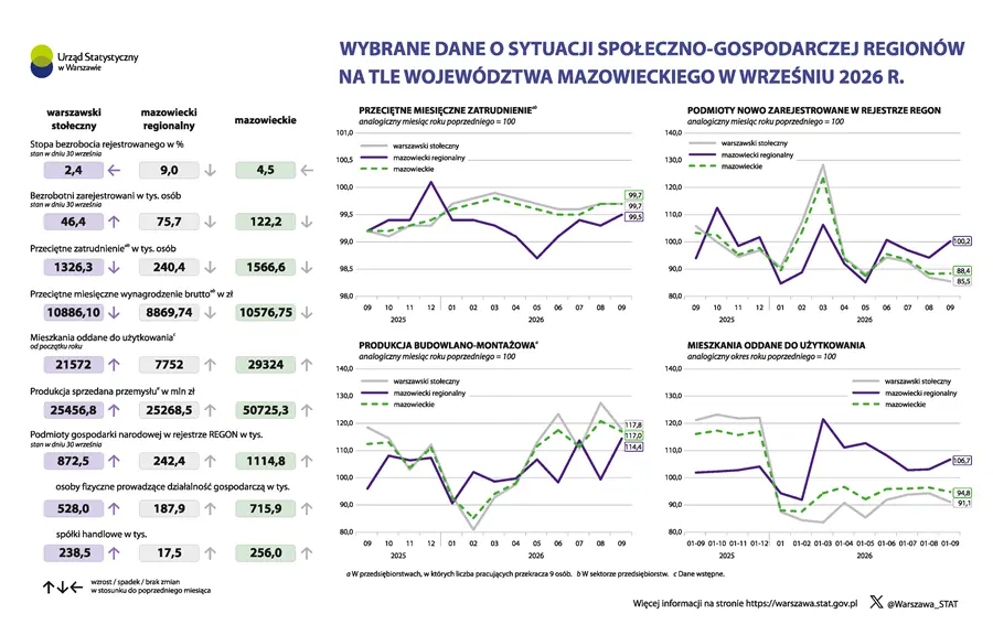 Wybrane dane o sytuacji społeczno-gospodarczej regionów na tle województwa mazowieckiego we wrześniu 2026 r. plik w formacie PNG