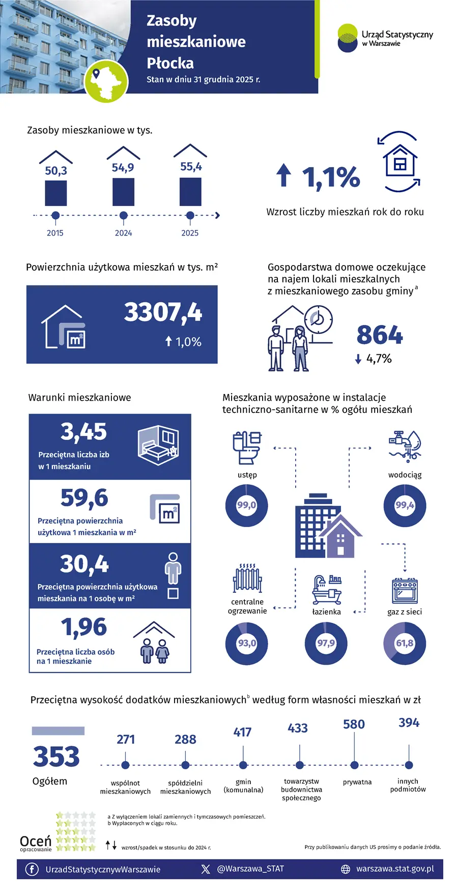 Infografika. Zasoby mieszkaniowe Płocka w 2025 r. Plik w formacie PNG