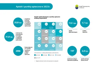 Powiększ obraz: Apteki  i  punkty  apteczne  2023  r.