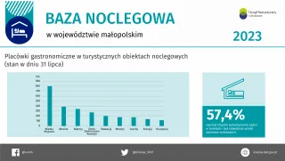 Powiększ obraz: Baza  noclegowa  w  województwie  małopolskim  2023