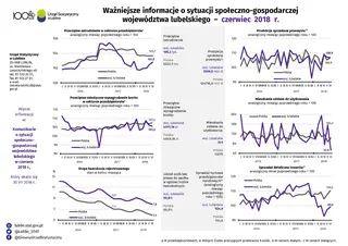 Powiększ obraz: Ważniejsze  informacje  o  sytuacji  społeczno-gospodarczej  województwa  lubelskiego  czerwiec  2018  r.