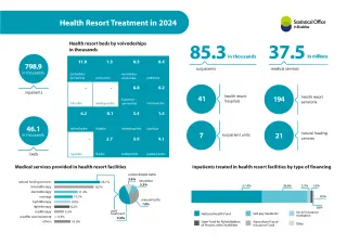 Powiększ obraz: Health  Resort  Treatment  in  2024